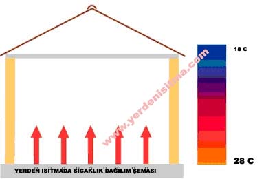 zeminden stmada homojen ve salkl scaklk dalm